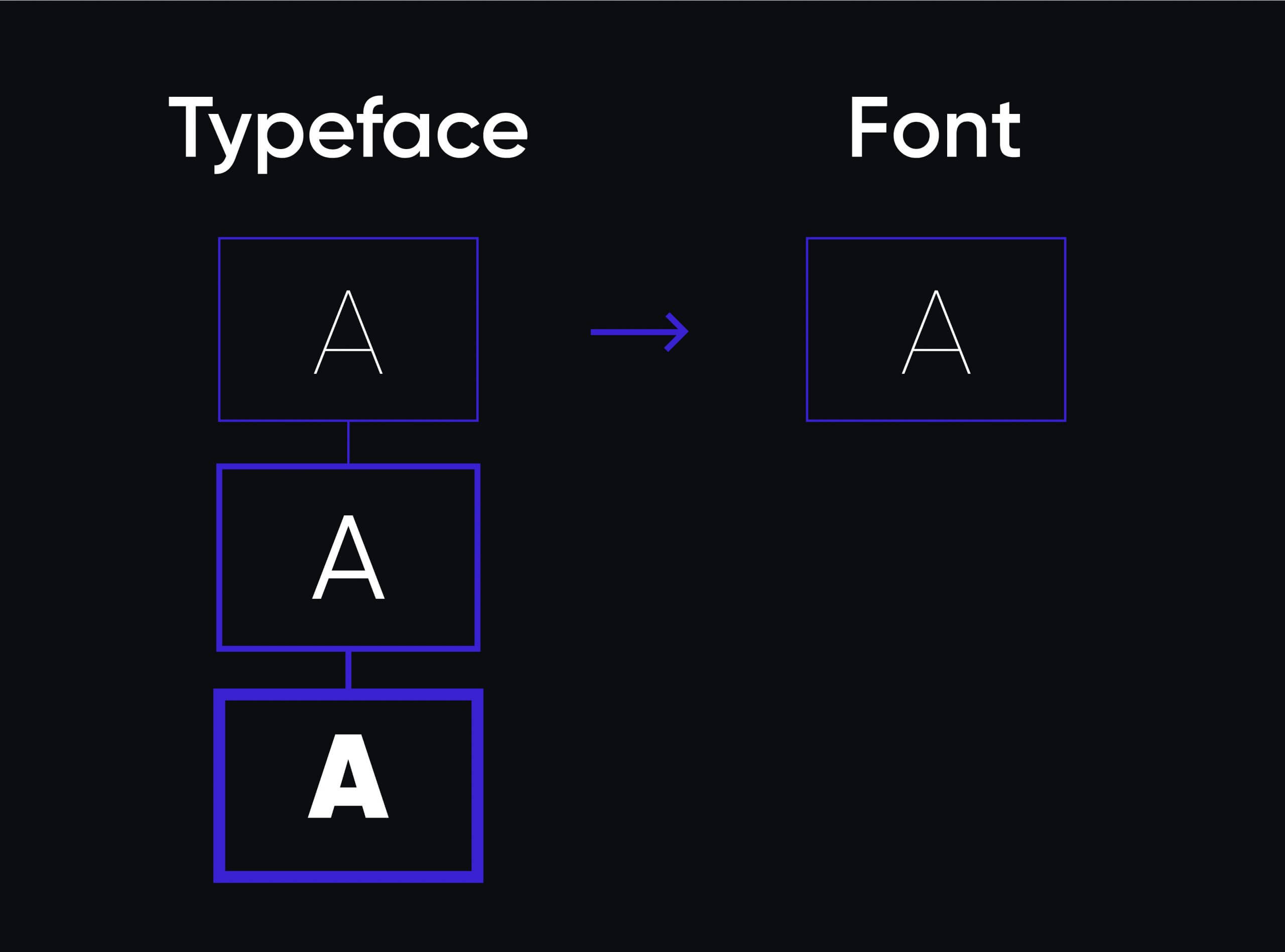 Typeface and Font : Difference with Examples