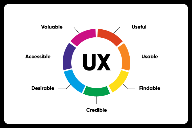 Significance of UX Design